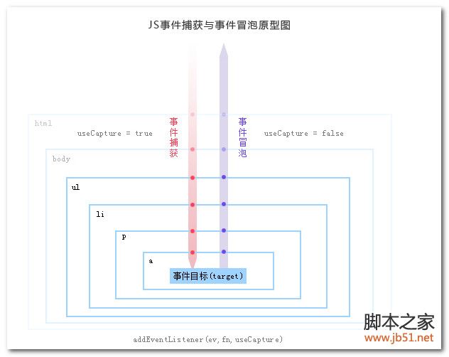 Js冒泡事件和捕获事件