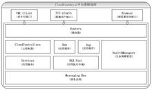 Cloud Foundry云平台逻辑视图