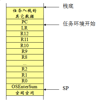 Ucos ii 移植到LPC2148