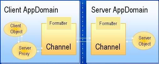 .NET Remoting构建分布式数据库查询