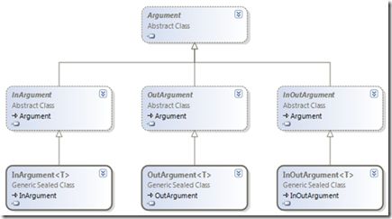 WF4 Activity Data Model---Argument