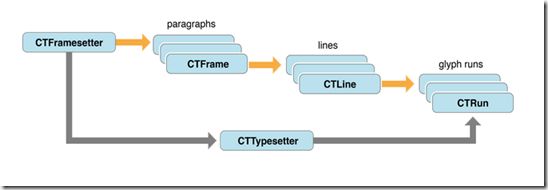  iOS文字排版(CoreText)那些事儿
