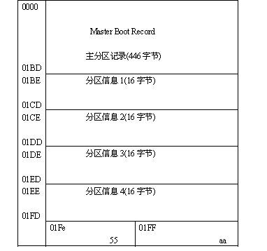 转：硬盘结构简介的好文---MBR、分区表、CHS等概念