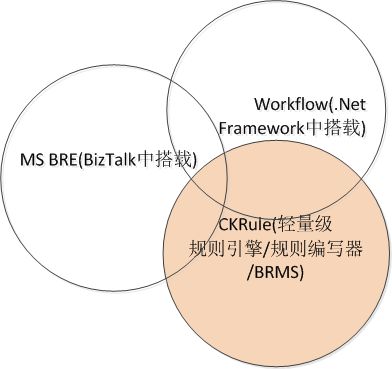 .Net规则引擎Biztalk，Workflow和CKRule的比较