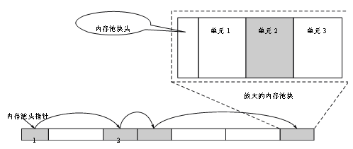 图6-1  固定内存池