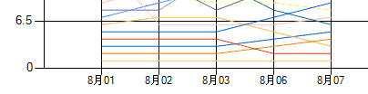 MSChart X轴记录太多无法显示