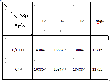 C#的性能到底有多差？