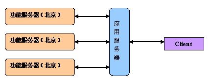 企业级服务器设计与实现经验之系统框架（一）