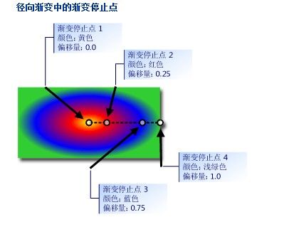 Windows Phone 7 Brush笔刷的使用