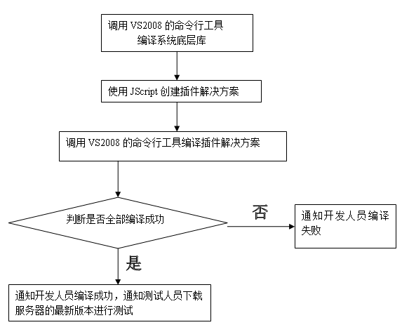 一种持续构建构想