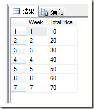 SQL Server数据库PIVOT函数的使用详解