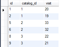 一条SQL查询访问记录表(visit_log)中某个类目(catalog_id)的访问量(visit)排前两名的记录行