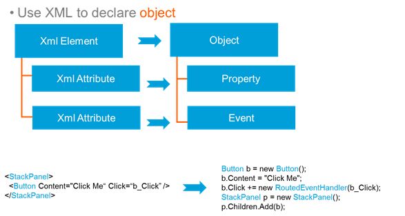 [T1 Silverlight Training] Day 1 : Overview & UI Elements