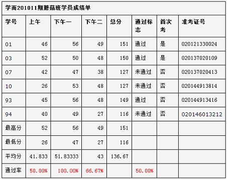 201111期蘑菇班信息系统项目管理师招生简章