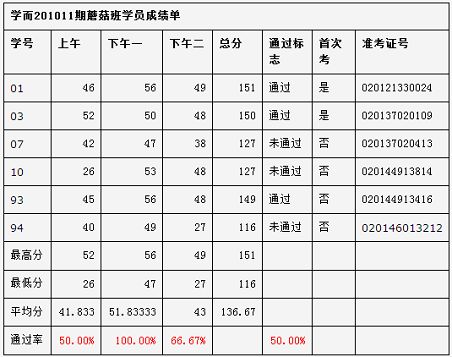 201111期蘑菇班信息系统项目管理师招生简章