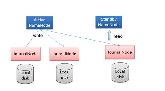Namenode HA原理详解