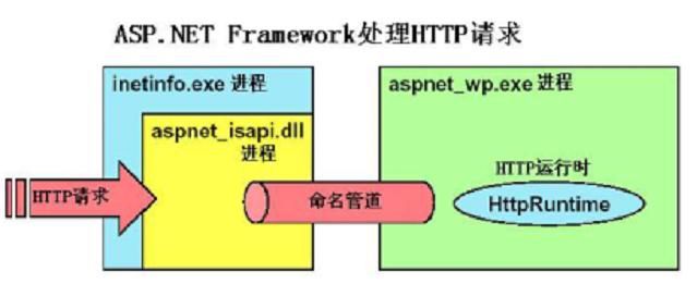 关于HttpModule和HttpHandler