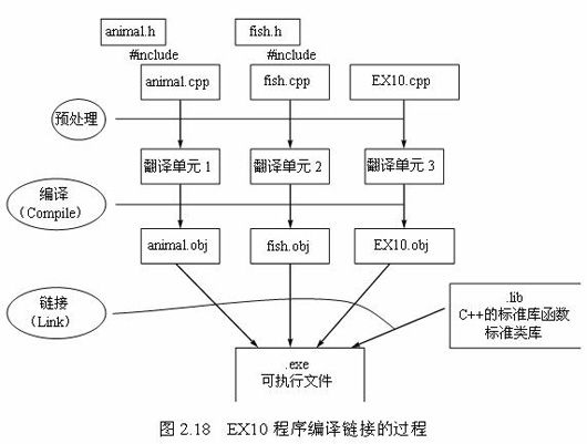 VC++程序编译链接的原理与过程