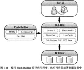 Flex学习总结