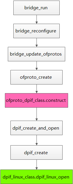 对 dpif_class 结构体的一点认识