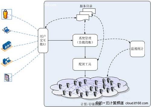 云计算层次和部署模型相关术语