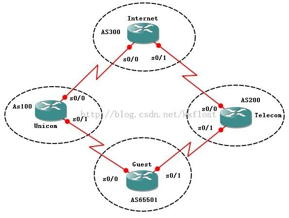 CCNP路由实验之七 动态路由之BGP