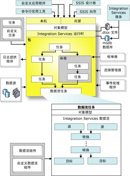 实例学习SSIS（五）--理论介绍SSIS