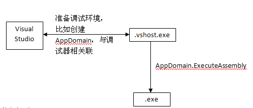 [ZZ]vshost.exe调试宿主（VS Debug Host Process）进程详解及分析过程