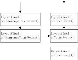 MotionEvent事件在onInterceptTouchEvent()、onTouchEvent()中的传递顺序