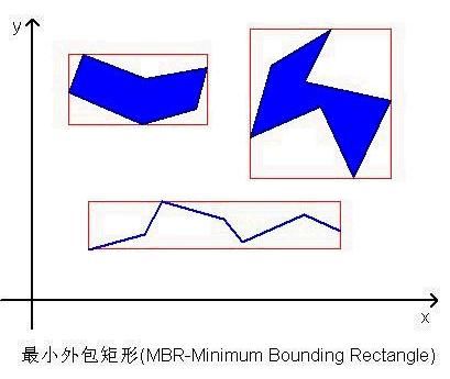 空间索引