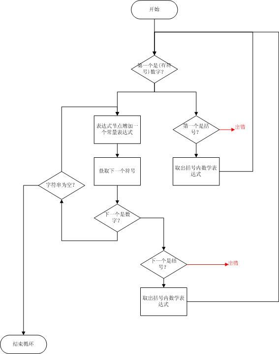 利用System.Linq.Expressions实现四则运算计算器(二)