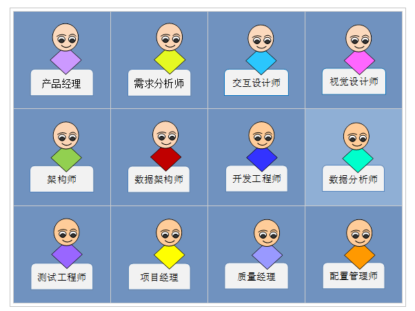 软件研发生命周期相关人员切入点与工作职责细分规范