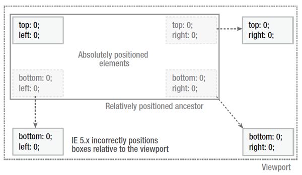 Absolute positioning in a relative container