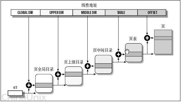 逻辑地址、线性地址、物理地址和虚拟地址