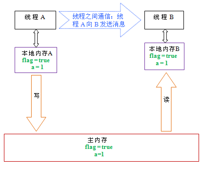 java基础篇---内存分析