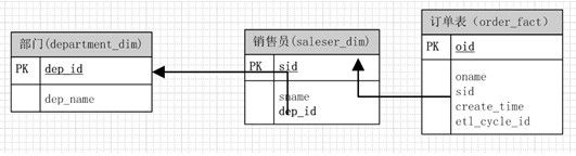 宽表和窄表的建设该如何选择？