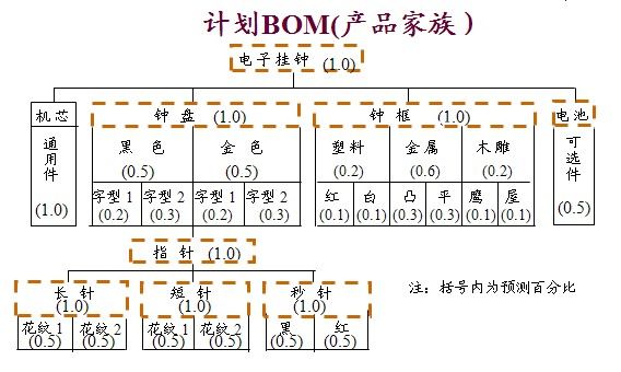 ERP的核心技术之BOM介绍
