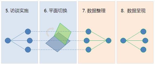 让上帝讲真话——谈客户访谈思路