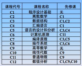 有向无环图的应用—AOV网 和 拓扑排序