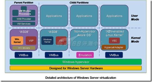 Hyper-V虚拟化细节架构