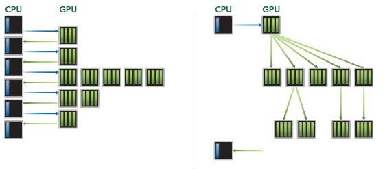 CUDA ---- GPU架构（Fermi、Kepler）