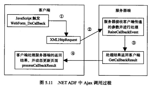 .net ADF 中 Ajax 的调用过程.