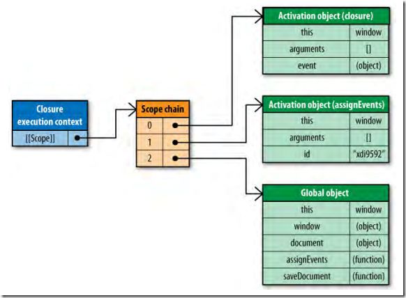 Javascript作用域链的总结