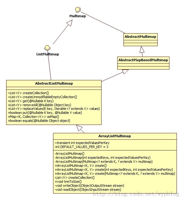 [置顶] Guava学习之ArrayListMultimap