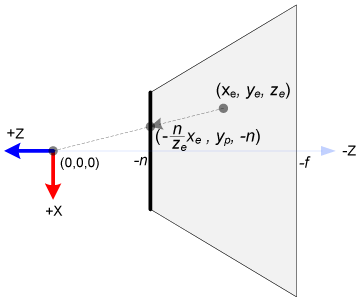 Top View of Frustum