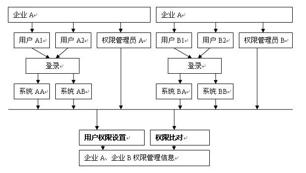 《用EOM的眼光评判‘我要做全国最最好的标准权限组件和通用权限管理软件’4》（2010/04/12）