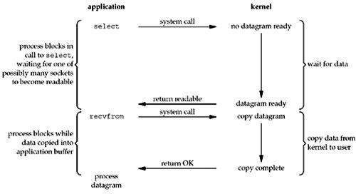 再谈select, iocp, epoll,kqueue及各种I/O复用机制 - Shallway - 博客频道 - CSDN.NET