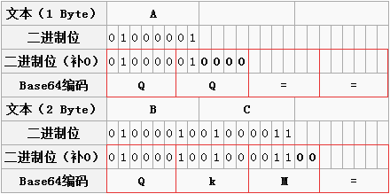 Base64编码解码