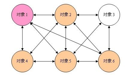 设计模式学习之中介者模式（Mediator，行为型模式）（18）