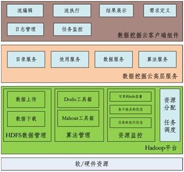 基于Hadoop平台的并行数据挖掘算法工具-Dodo